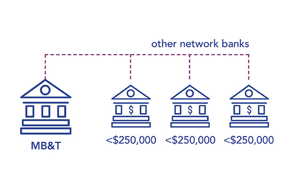 Other network banks compared to MB&T